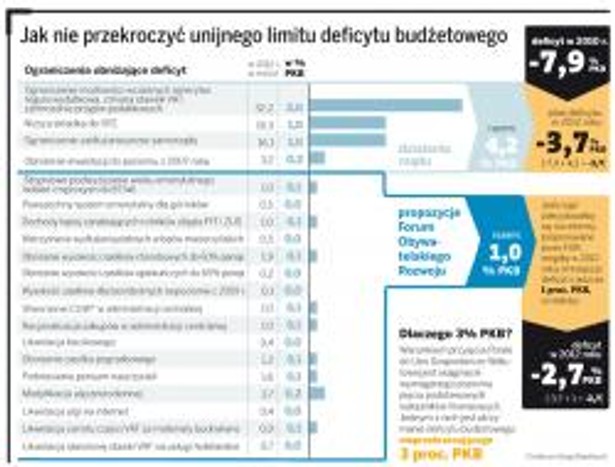 Jak nie przekroczyć unijnego limitu deficytu budżetowego w 2011 roku