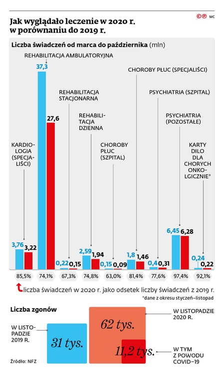 Jak wyglądało leczenie w 2020 r. w porównaniu do 2019 r.