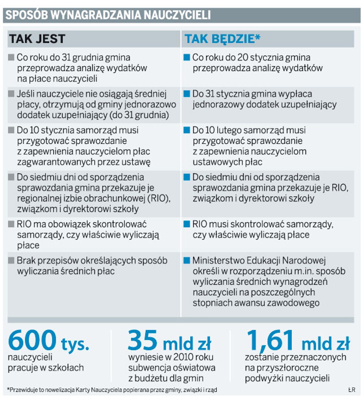 Sposób wynagradzania nauczycieli