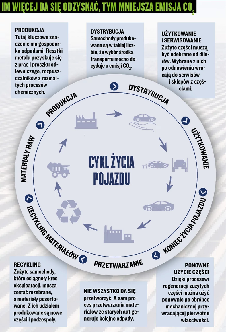 Cykl życia pojazdu - im więcej da się odzyskać, tym mniejsze zużycie energi i emisja CO2