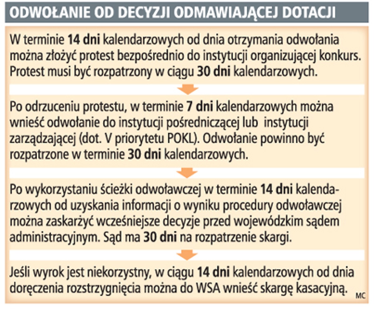 Odwołanie od decyzji odmawiającej dotacji