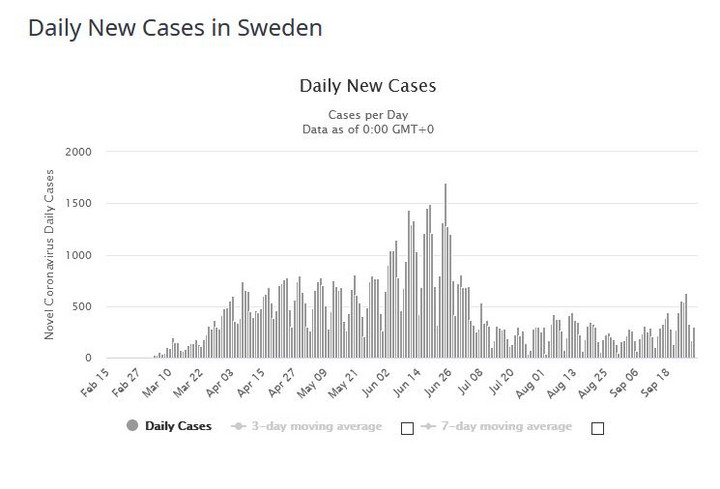 Koronawirus w Szwecji: dzienne nowe zakażenia