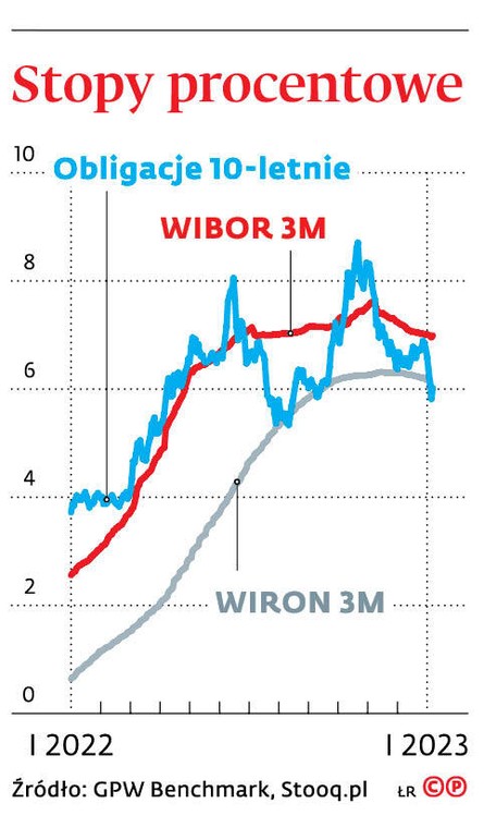 Stopy procentowe