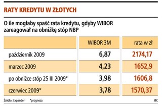 Rada Polityki Pieniężnej obcięła stopy o 25 pkt baz., ale kredyty szybko nie stanieją