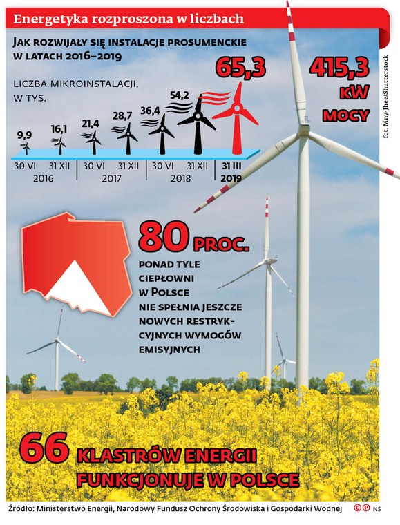 Energetyka rozproszona w liczbach