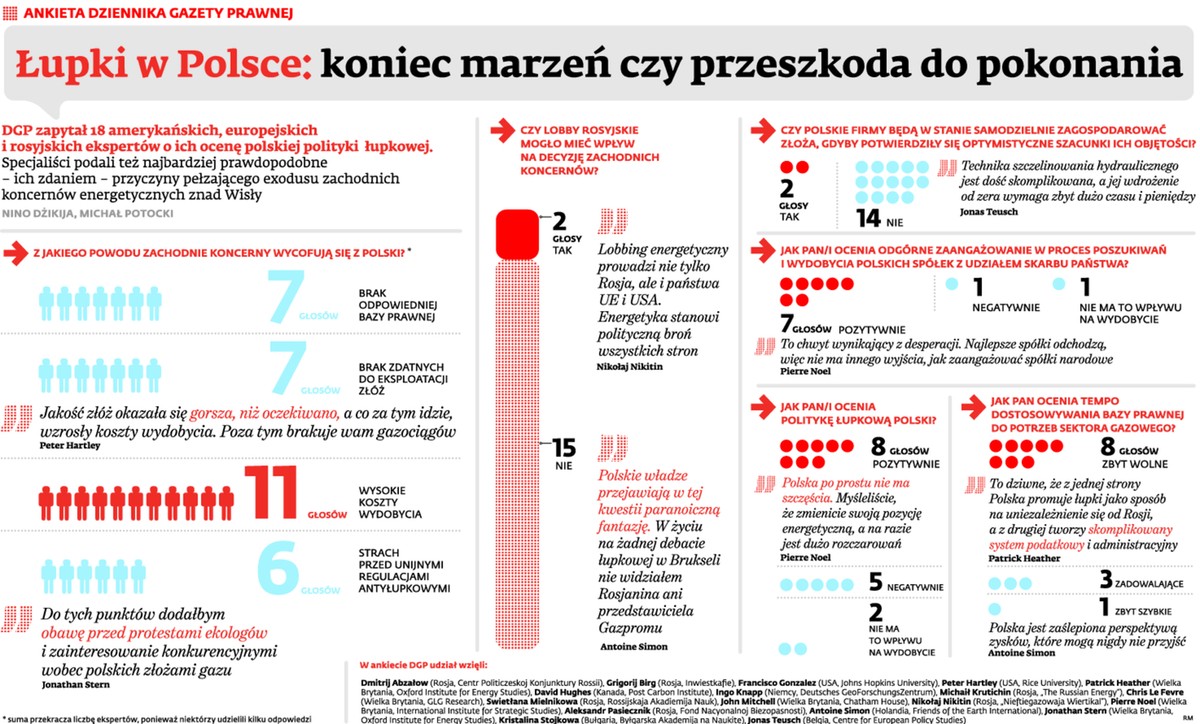 ANKIETA DZIENNIKA GAZETY PRAWNEJ. Łupki w Polsce: koniec marzeń czy przeszkody do pokonania