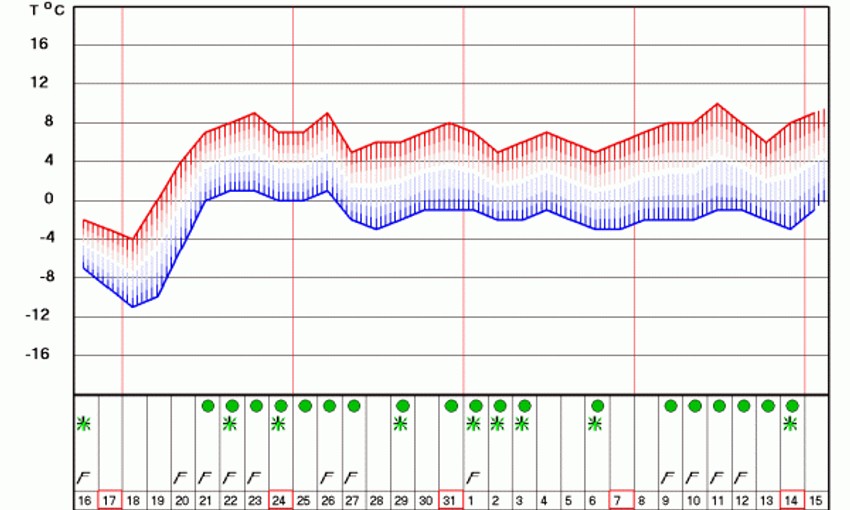 Izgledi vremena za Srbiju u periodu od 16.03.2021. do 15.04.2021.