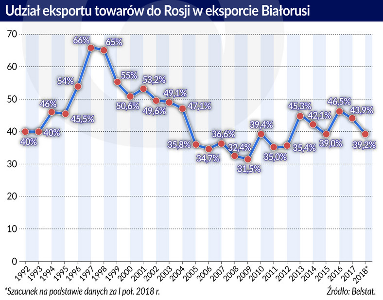 Udział eksportu do Rosji w eksporcie Białorusi (graf. Obserwator Finansowy)