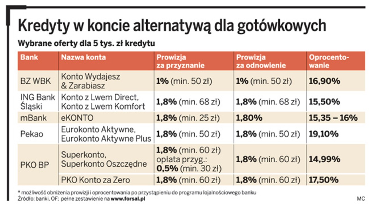 Kredyty w koncie alternatywą dla gotówkowych