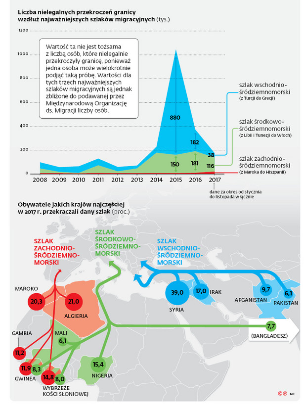 Stary Kontynent ma już za sobą kryzys migracyjny. Tak przynajmniej wynika ze statystyk, zarówno prowadzonych przez Europejską Agencję Straży Granicznej i Przybrzeżnej (Frontex), jak i wchodzącą w skład systemu ONZ Międzynarodową Organizację ds. Migracji. Liczby uzasadniają ostrożny optymizm. Nielegalna migracja znacząco spadła w stosunku do 2015 r., kiedy do Unii wjechało ponad 1 mln osób. Liczba nielegalnych przekroczeń granicy wzdłuż najważniejszych szlaków migracyjnych (tys.)