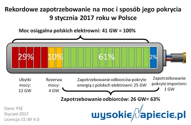 Rekordowe zapotrzebowanie na moc w Polsce