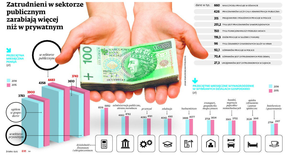 Zatrudnieni w sektorze publicznym zarabiają więcej niż w prywatnym