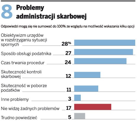 Problemy administracji skarbowej