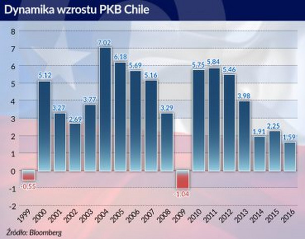 Dynamika wzrostu PKB w Chile, źródło: Obserwator Finansowy