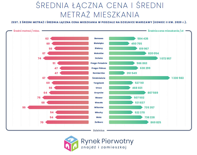 Średni metraż i cena mieszkań w Warszawie