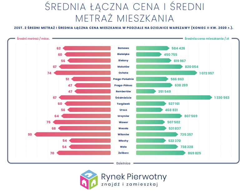 Średni metraż i cena mieszkań w Warszawie