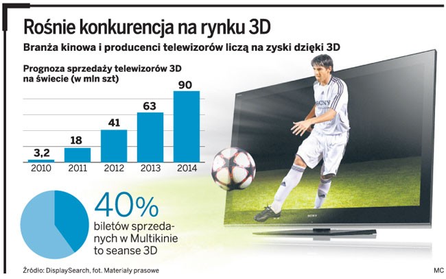 Rośnie konkurencja na rynku 3D