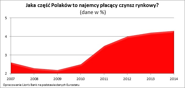 Jaka część Polaków to najemcy płacący czynsz rynkowy?