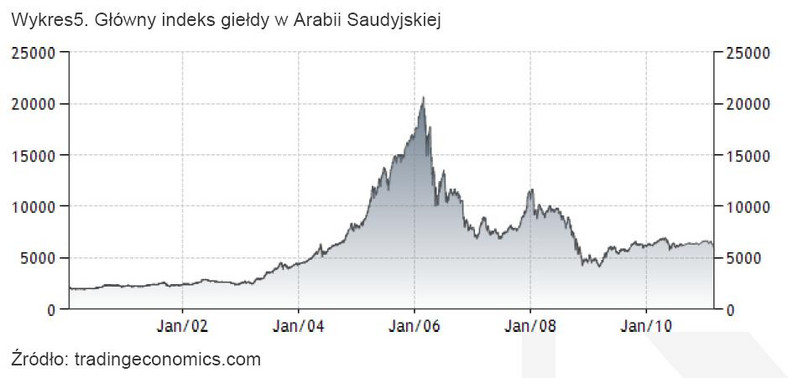 Wykres5. Główny indeks giełdy w Arabii Saudyjskiej