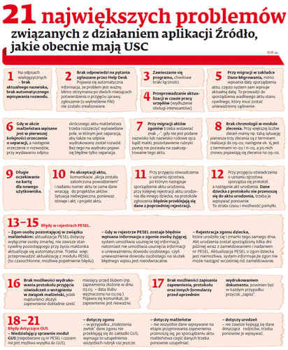 21 najwiekszych problemów związanych z działaniem aplikacji Źródło jakie obecnie mają USC