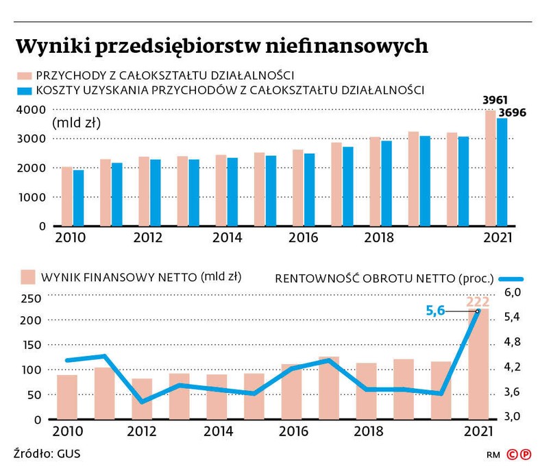 Wyniki przedsiębiorstw niefinansowych