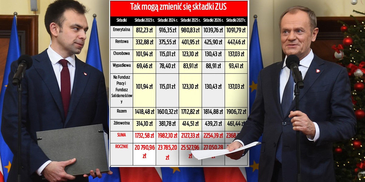 Nowy rząd przedstawił prognozy, na podstawie których można wyliczyć, ile wyniosą składki ZUS. Pracujący na własny rachunek muszą przygotować się na podwyżki. 