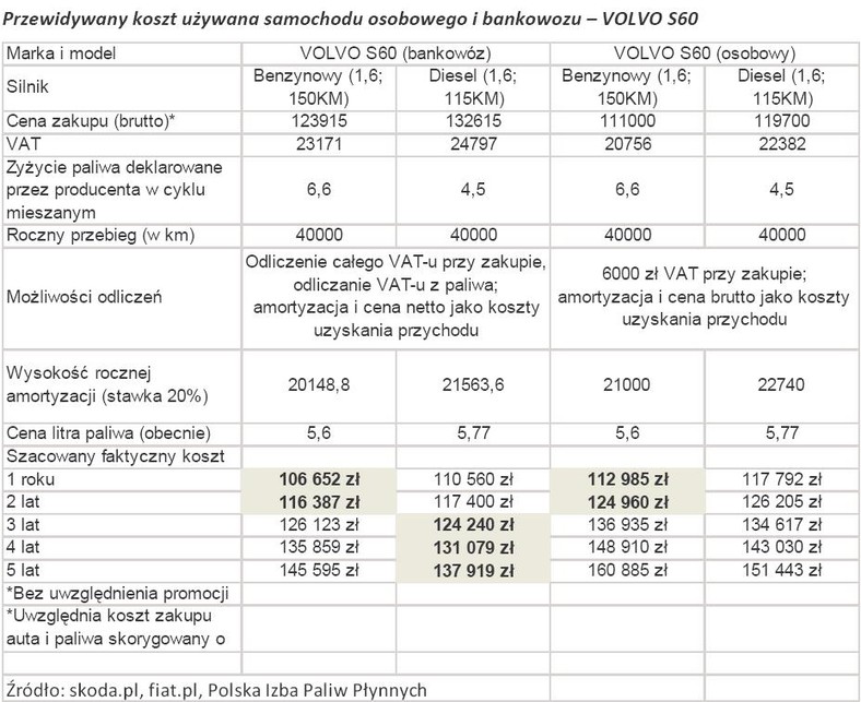 Przewidywany koszt używana samochodu osobowego i bankowozu – VOLVO S60