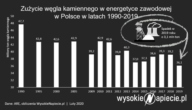 zużycie węgla