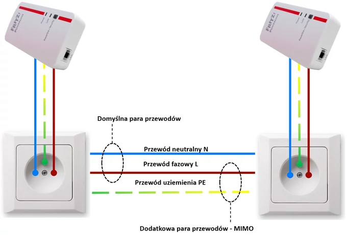 Adaptery PowerLine wykorzystują do komunikacji ze sobą przewodów elektrycznych. Najszybsze z nich wymagają do rozwinięcia skrzydeł trójżyłowej instalacji elektrycznej.