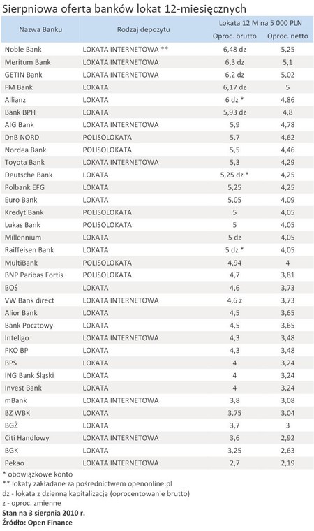 Sierpniowa oferta banków lokat 12-miesięcznych