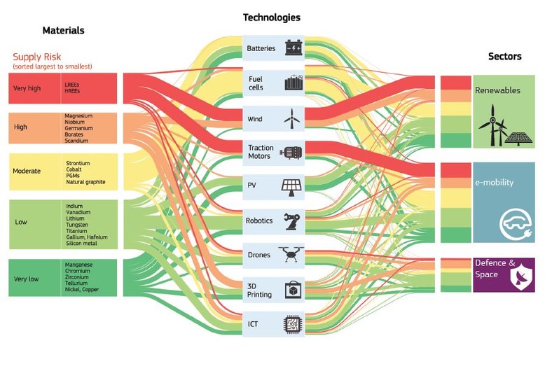 Znaczenie poszczególnych surowców krytycznych (po lewej) dla określonych technologii (w środku) oraz ich wpływ na kluczowe sektory gospodarcze (po prawej). Ponadto po lewej stronie w kolorach od czerwonego do zielonego oznaczono stopień ryzyka dostaw danego surowca, gdzie czerwony to największy, a zielony – najmniejszy. Źródło: Prognoza Komisji Europejskiej z 2020 roku na temat znaczenia surowców krytycznych dla strategicznych technologii i sektorów gospodarczych w UE.
