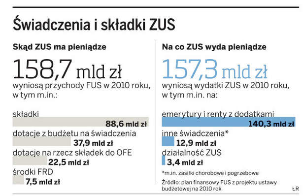 Świadczenia i składki ZUS