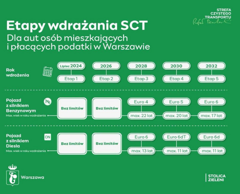 Jakim samochodem nie wjedziesz do SCT w Warszawie od 1 lipca 2024 r., strefa czystego transportu w Warszawie, SCT Warszawa