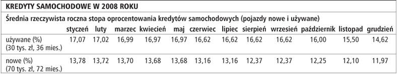 Kredyty samochodowe w 2008 roku