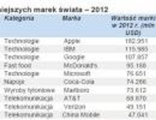 Pierwsza dziesiątka najcenniejszych marek świata – 2012