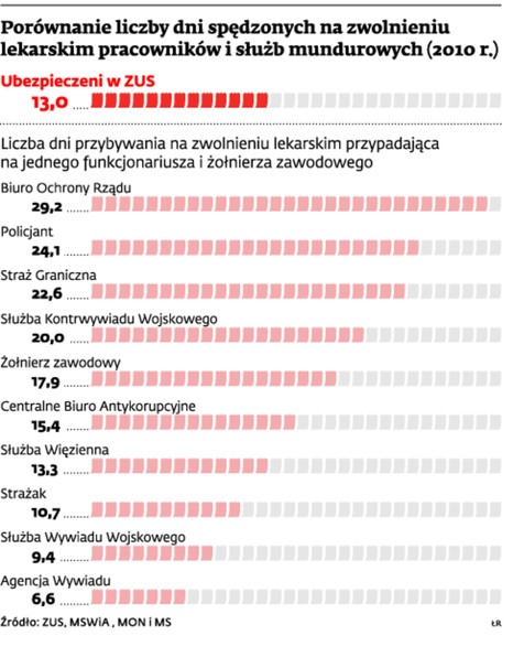 Porównanie liczby dni spędzonych na zwolnieniu lekarskim pracowników i służb mundurowych (2010 r.)