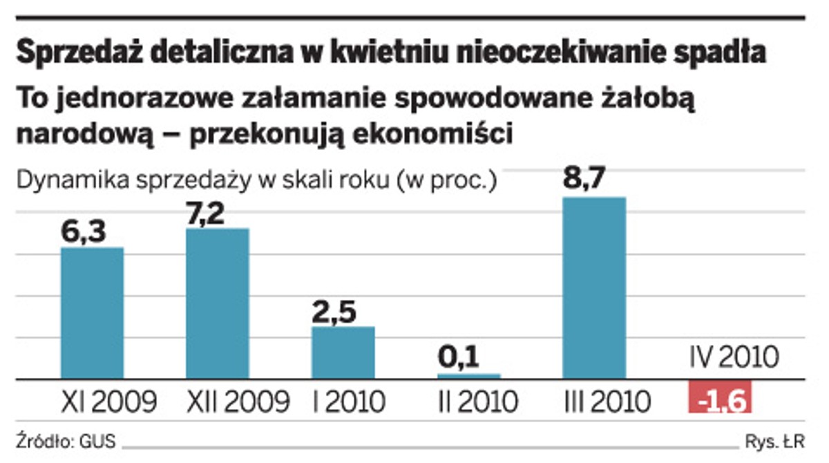 Sprzedaż detaliczna w kwietniu nieoczekiwanie spadła