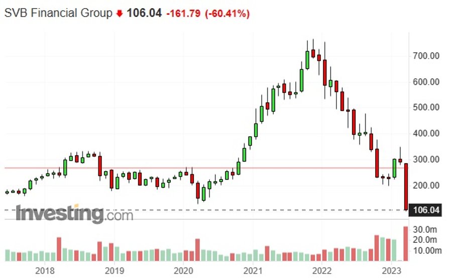 Notowania akcji SVB Financial Group - właściciela Silicon Valley Bank