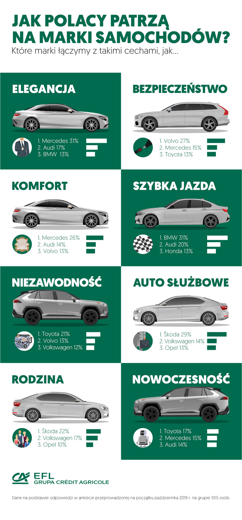 Jak Polacy postrzegają marki samochodów?