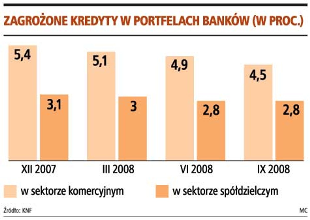 Zagrożone kredyty w portfelach banków (w proc.)