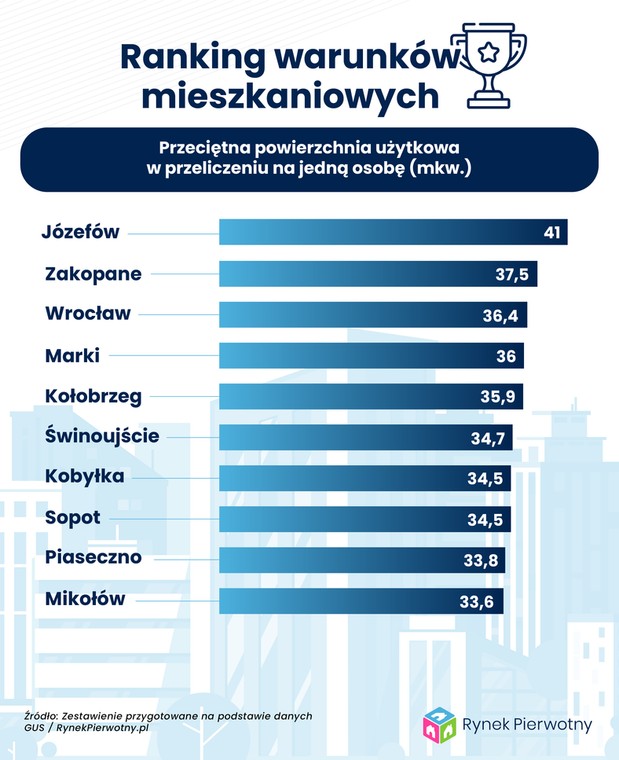 Warunki mieszkaniowe - średni metraż powierzchni użytkowej na jedną osobę