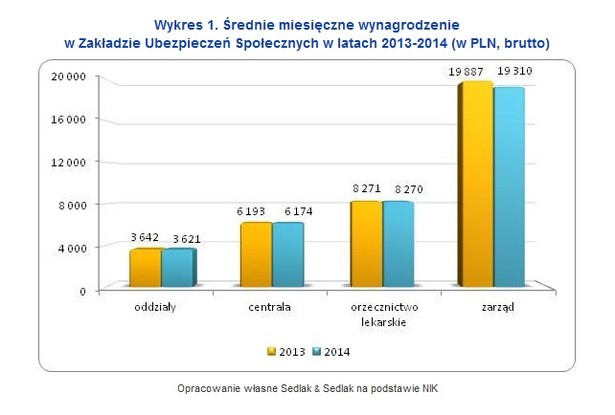 Średnie miesięczne wynagrodzenie w Zakładzie Ubezpieczeń Społecznych w latach 2013-2014 (w PLN, brutto)