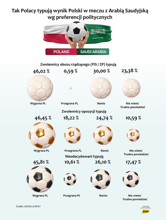 Polska - Arabia Saudyjska - głosy wg. preferencji politycznych