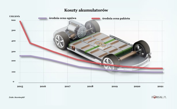 Średnie ceny akumulatorów za kWh