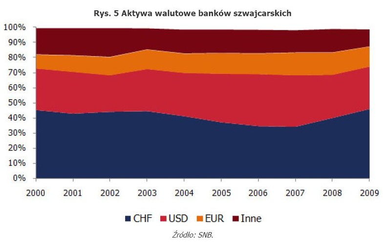 Rys. 5 Aktywa walutowe banków szwajcarskich