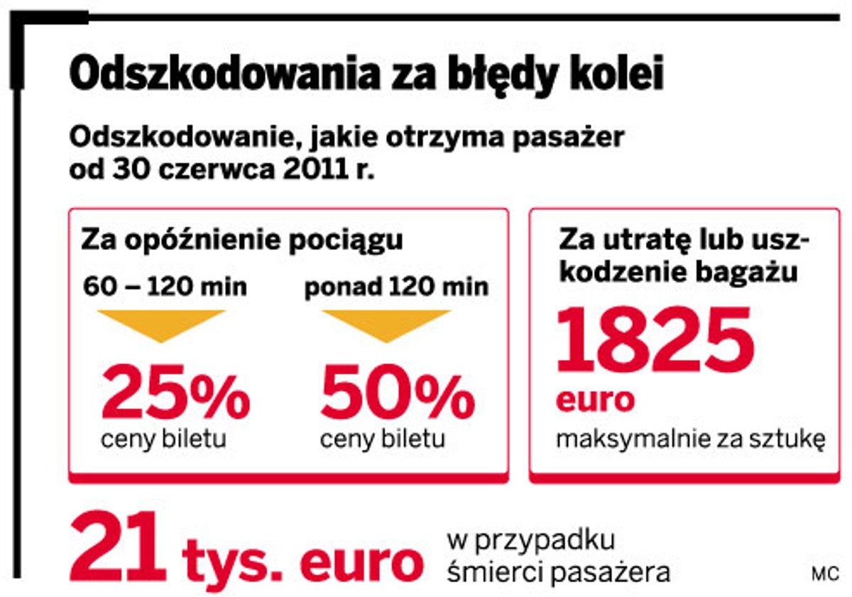 Odszkodowania za błędy kolei