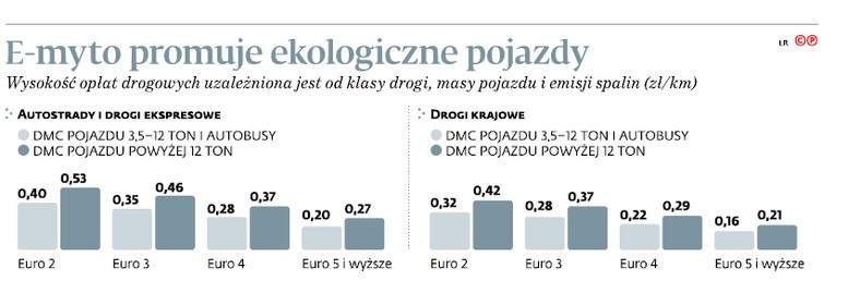 E-myto promuje ekologiczne pojazdy