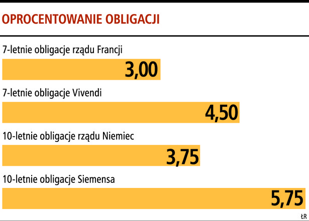 Oprocentowanie wybranych obligacji korporacyjnych i rządowych