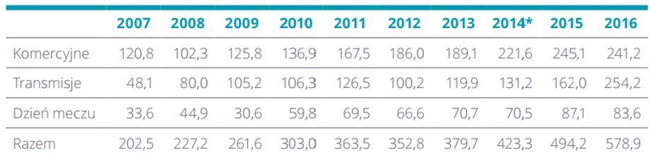 Przychody klubów Ekstraklasy w latach 2007-2016