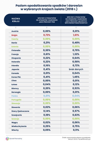 Polska jest spadkowym rajem?